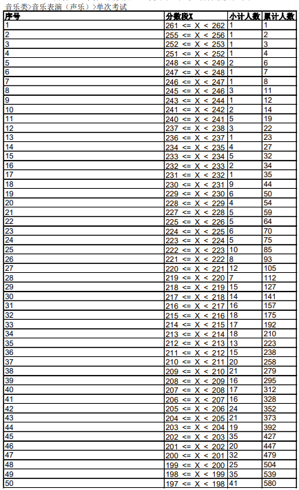 2021年各省音乐类统考一分一段表最全汇总！省前1%名校随便选