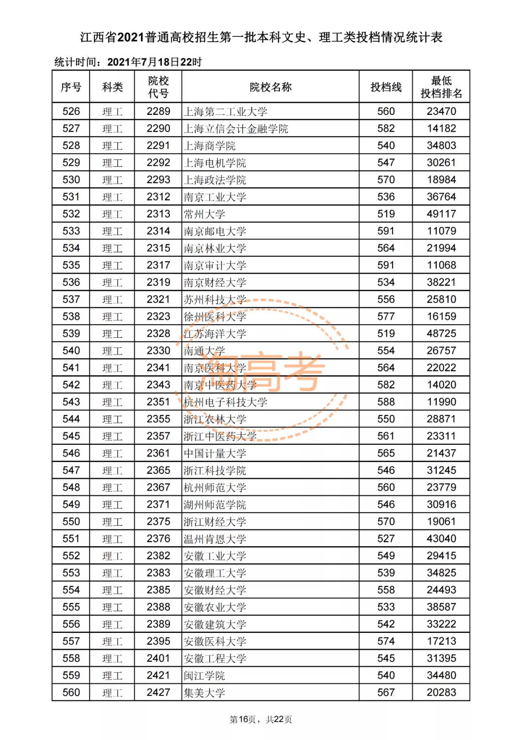 又有7省公布2021本科批投档分！还差哪些省份呢？
