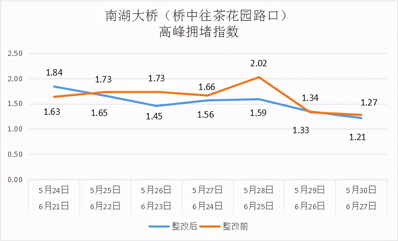 非机动车靠左，机动车靠右，南宁民族大道茶花园路口改造效果明显