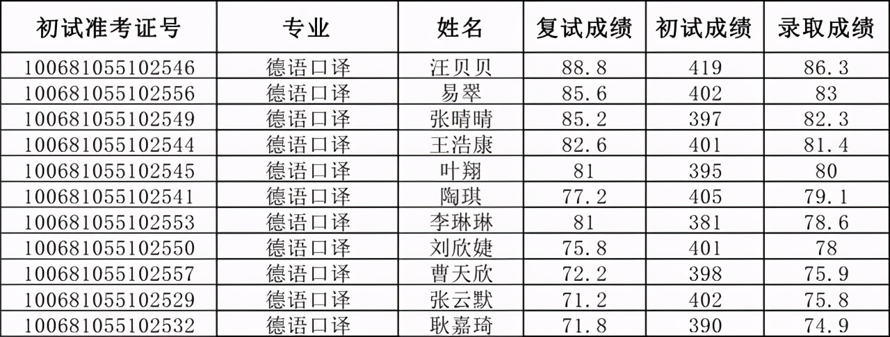 天津外国语大学2021硕士生四批拟录取名单汇总！含36个专业