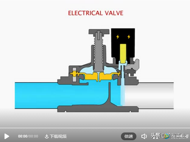 动画揭示电磁阀工作原理！电磁阀常见故障及解决办法，都在这呢！