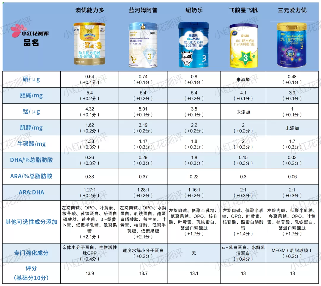 15款三段奶粉横评:3款含糖浆成分,也并非越贵越好