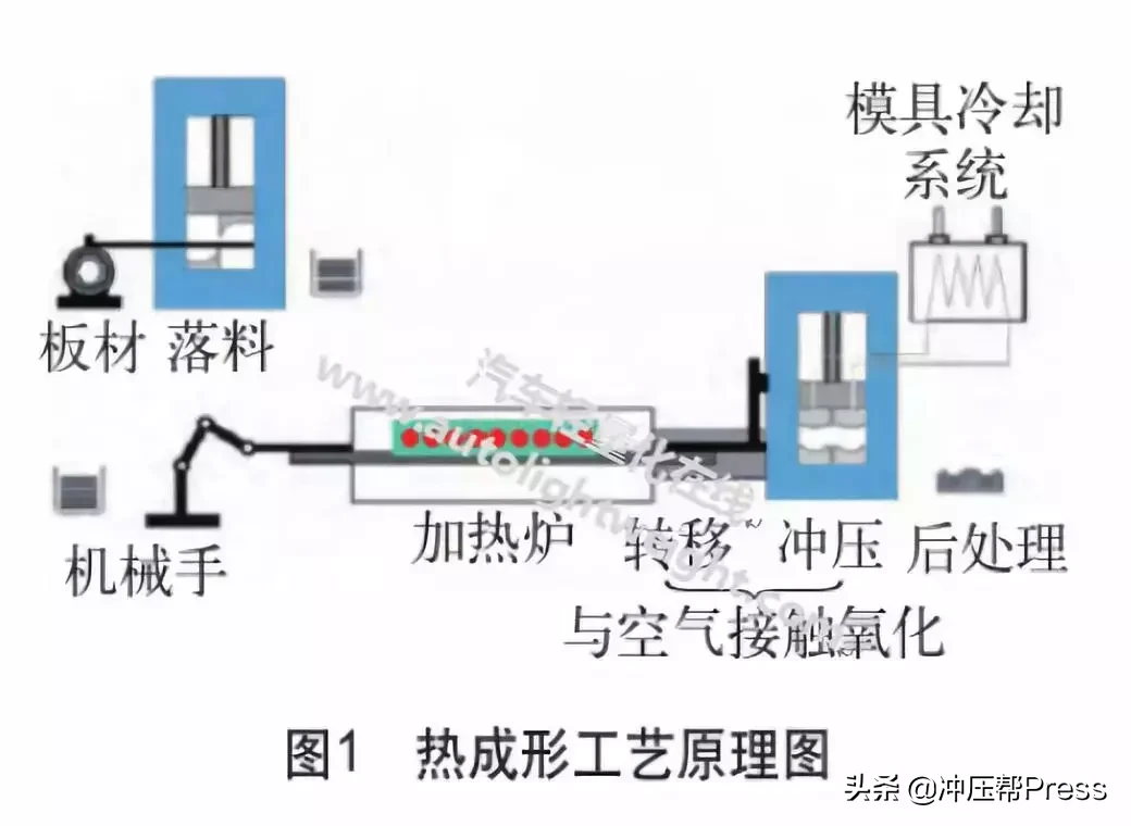 热成型技术在汽车冲压部件中的应用