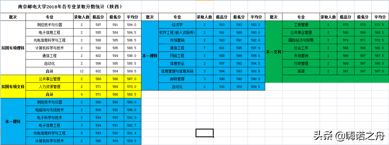 整理非常全2018年南京邮电大学在各省文科、理科各专业录取分数线