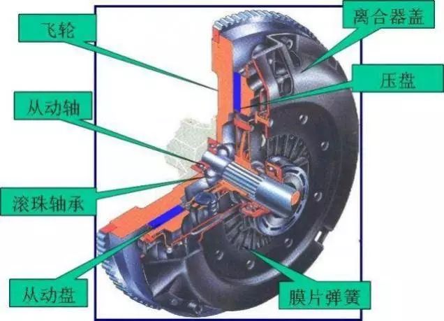 单向离合器的工作原理图片