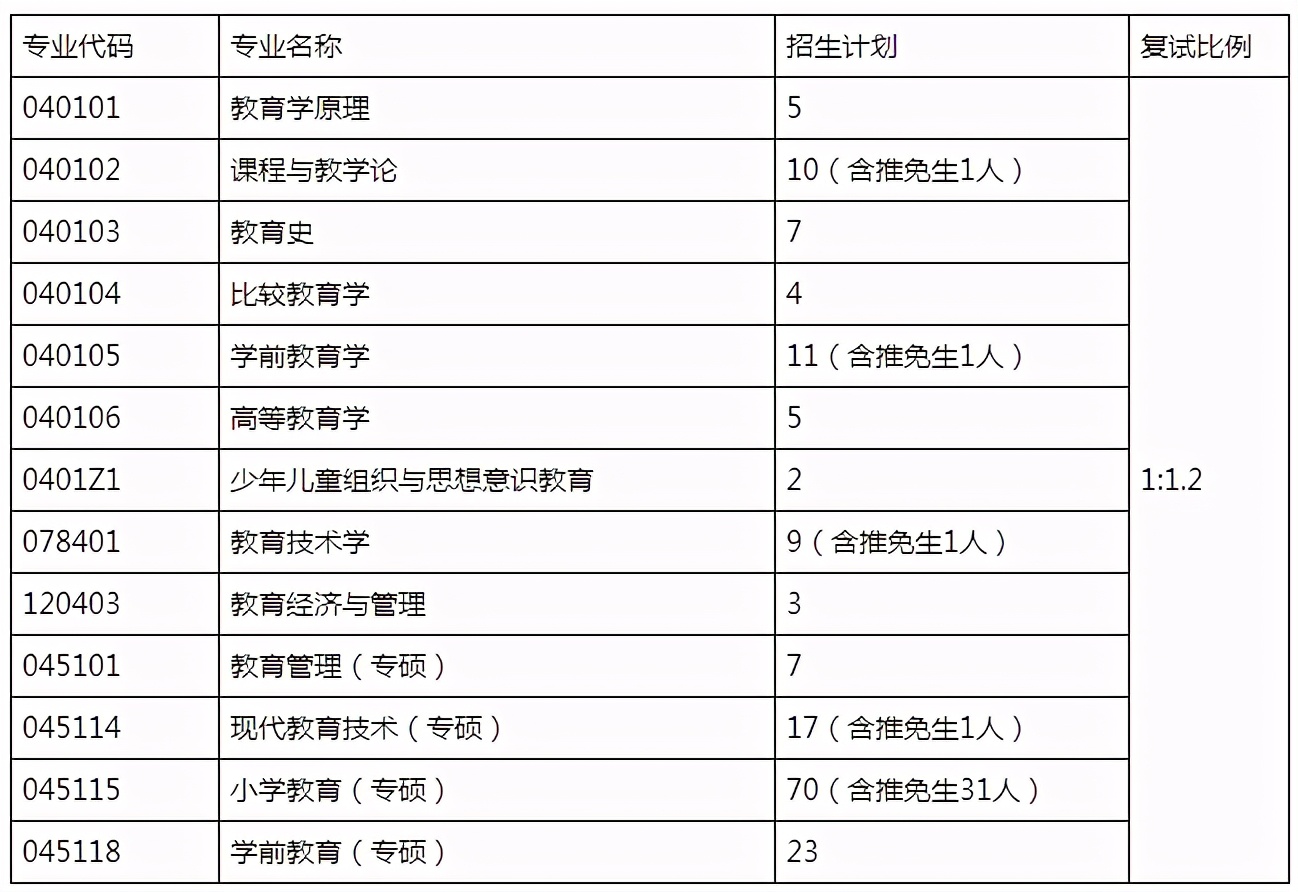 福建师范大学2021年教育学部拟录取名单公示