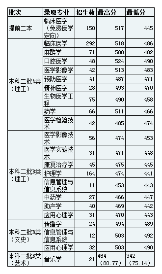 长治医学院2020年招生计划，2019年分专业录取分数
