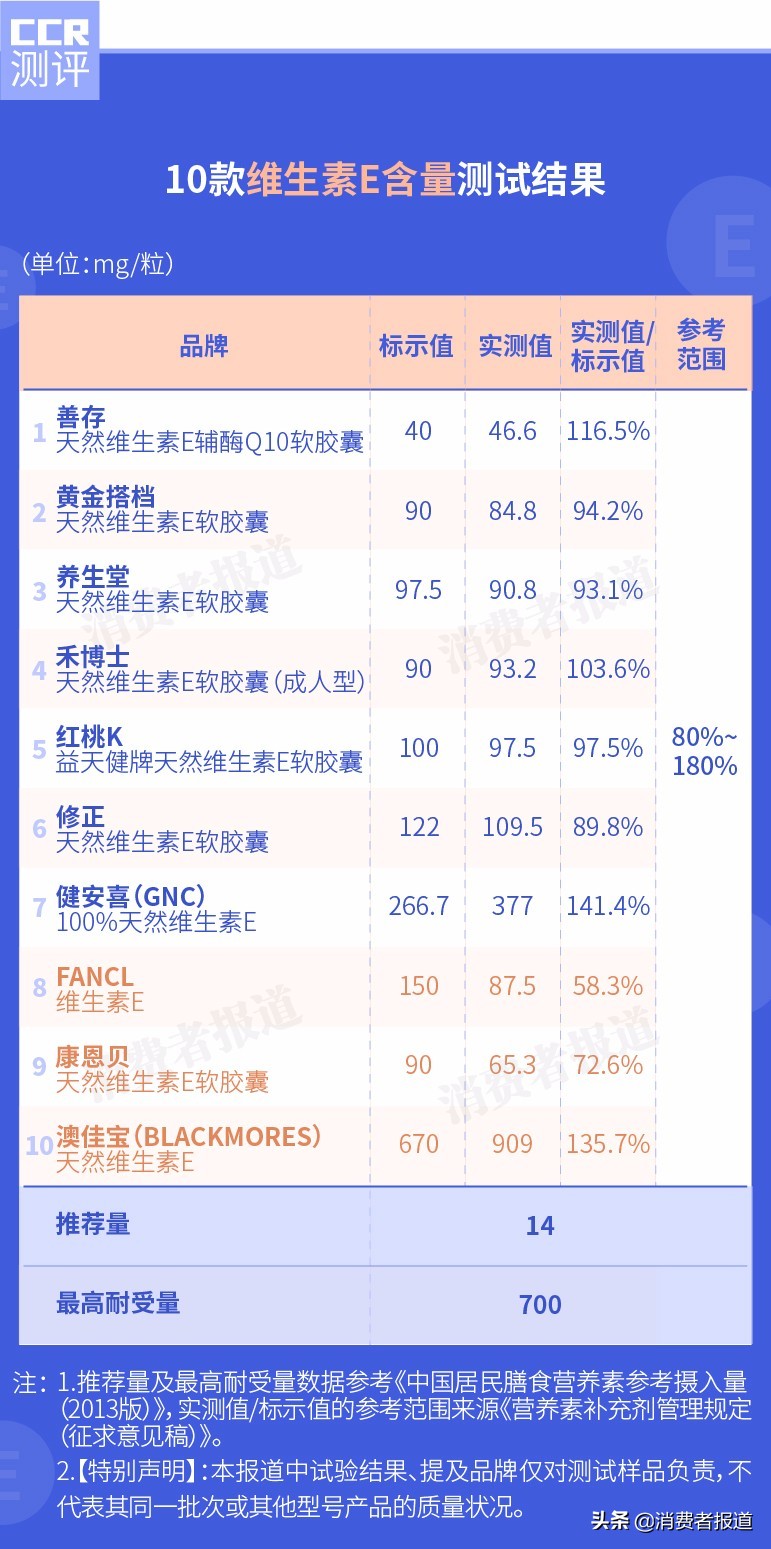 10款维生素E测试：不推荐善存及澳佳宝，这2款表现不错