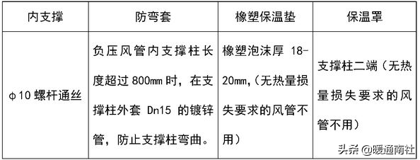 复合类风管的制作与安装