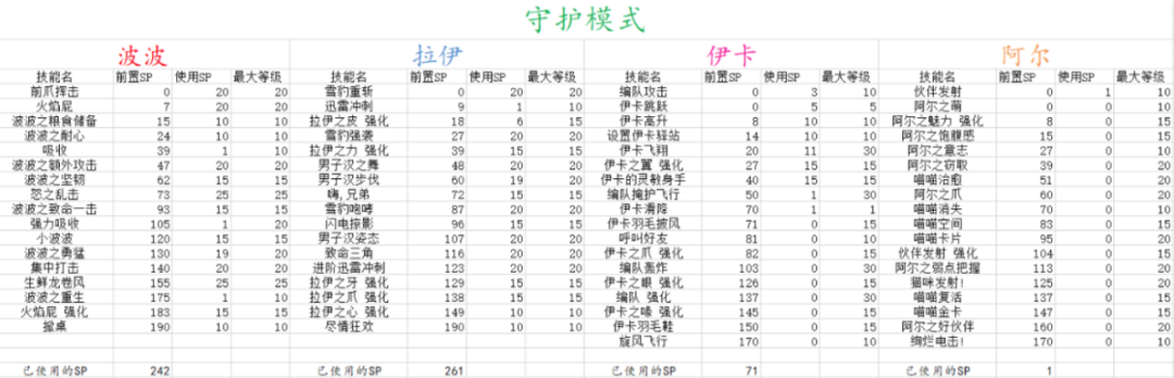 冒险岛职业攻略-林之灵篇