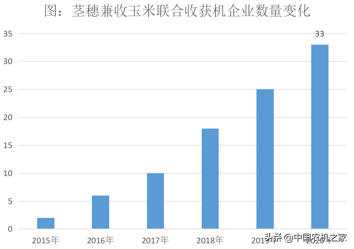 茎穗兼收玉米联合收获机爆发增长的秘密