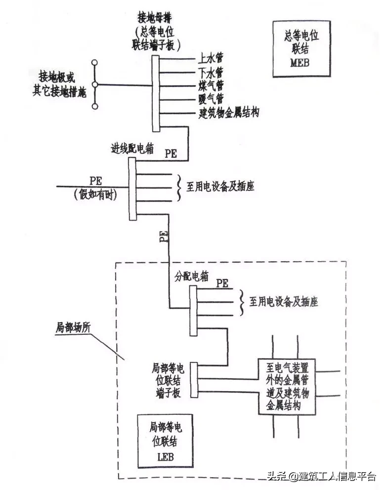 “等电位联结”如何施工？