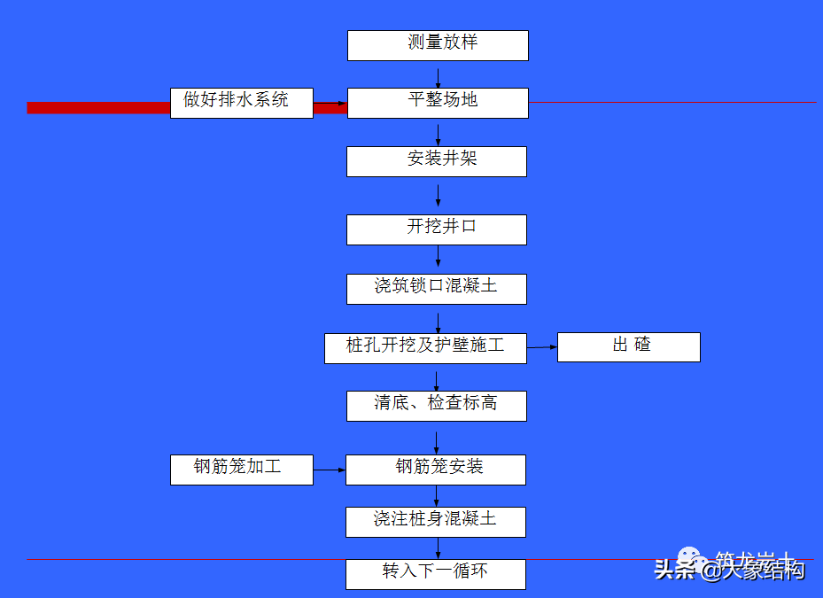 边坡处治常用的抗滑桩施工，你搞清楚工序了吗？