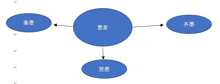 自墨子死后,墨家四分五裂,分而为三,你更中意哪派?