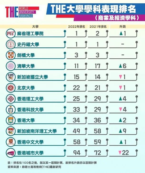 耗费巨大！香港各大学在全球学科排名榜仍下跌，关键没有正确指引