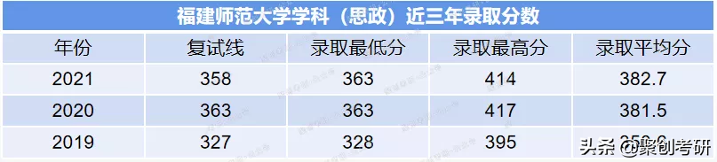 聚创考研分析 | 福建师范大学学科教学思政怎么样？好考吗？