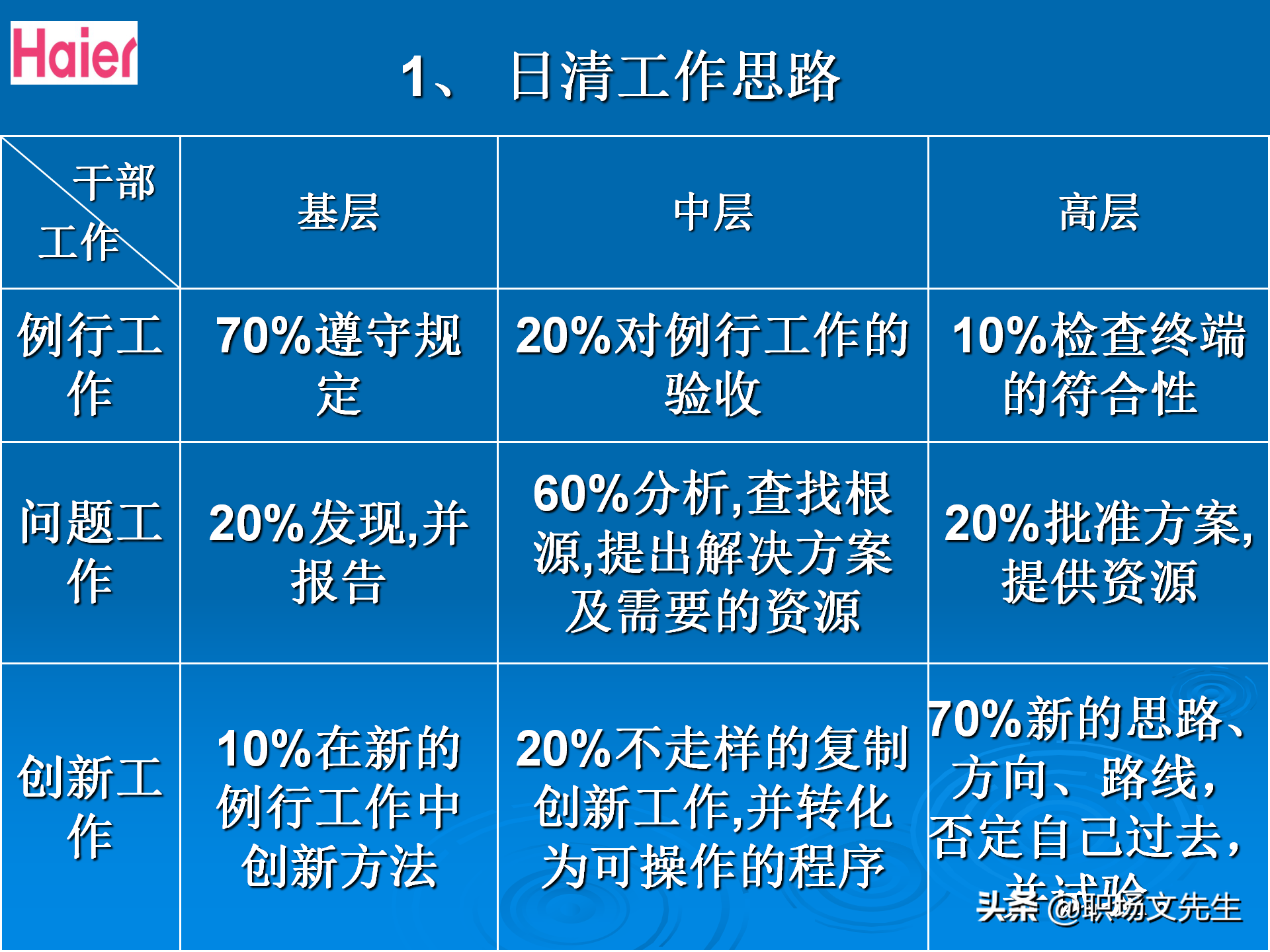 日事日毕，海尔告诉你真实的管理模式：48页海尔的OEC管理