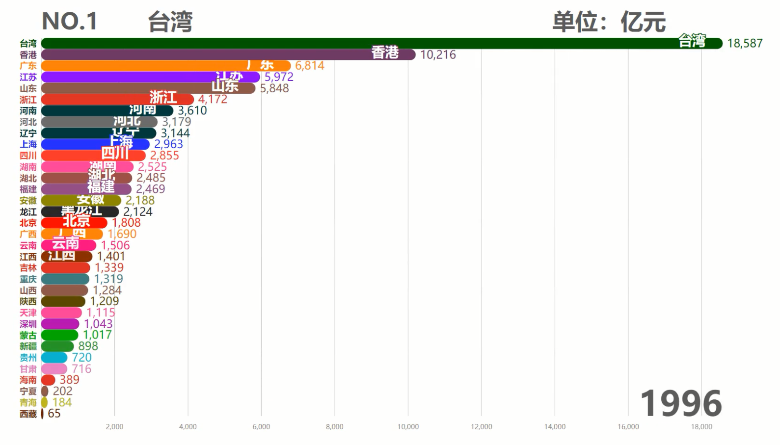 中国各省历年GDP排行TOP10,台湾霸榜50余年,现在被6省反超