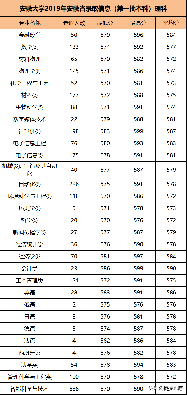 安徽大学最热门的专业排名：文理排第一的专业，都与经济有关