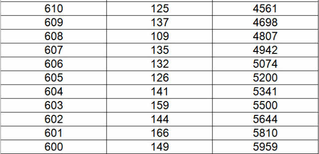 黑龙江高考1分段来啦！600分以上6410人，601分段最多