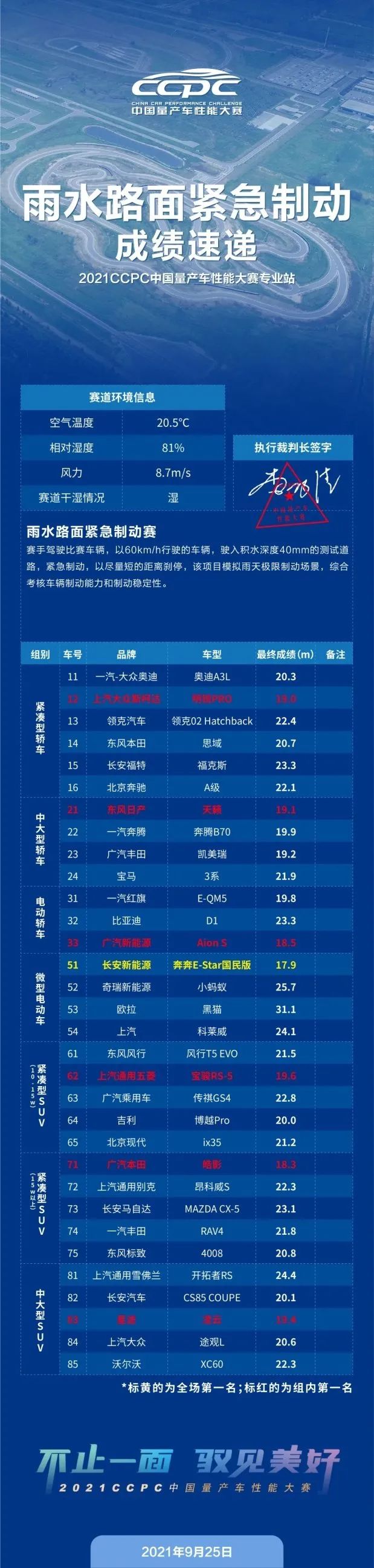 2021年CCPC中国量产车性能大赛东海专业站赛报