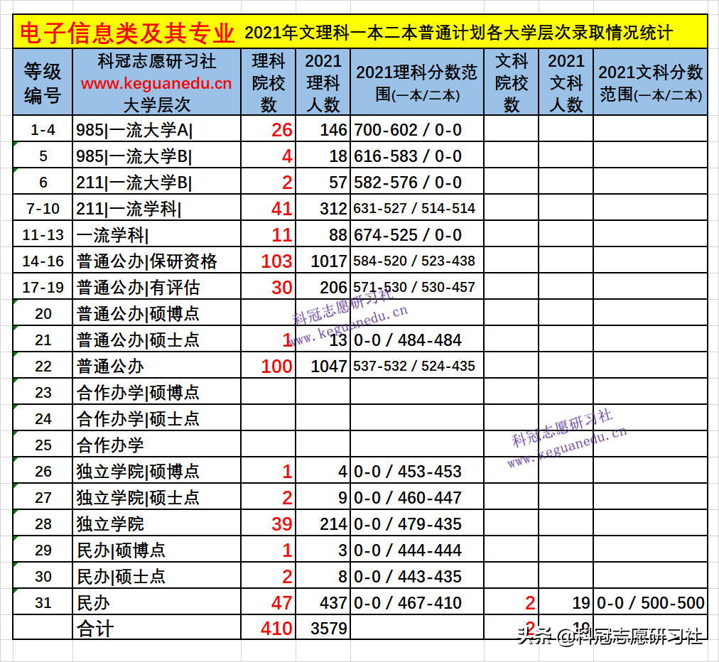 云南高考：电子信息类21个专业盘点！2021文理科本科录取报告