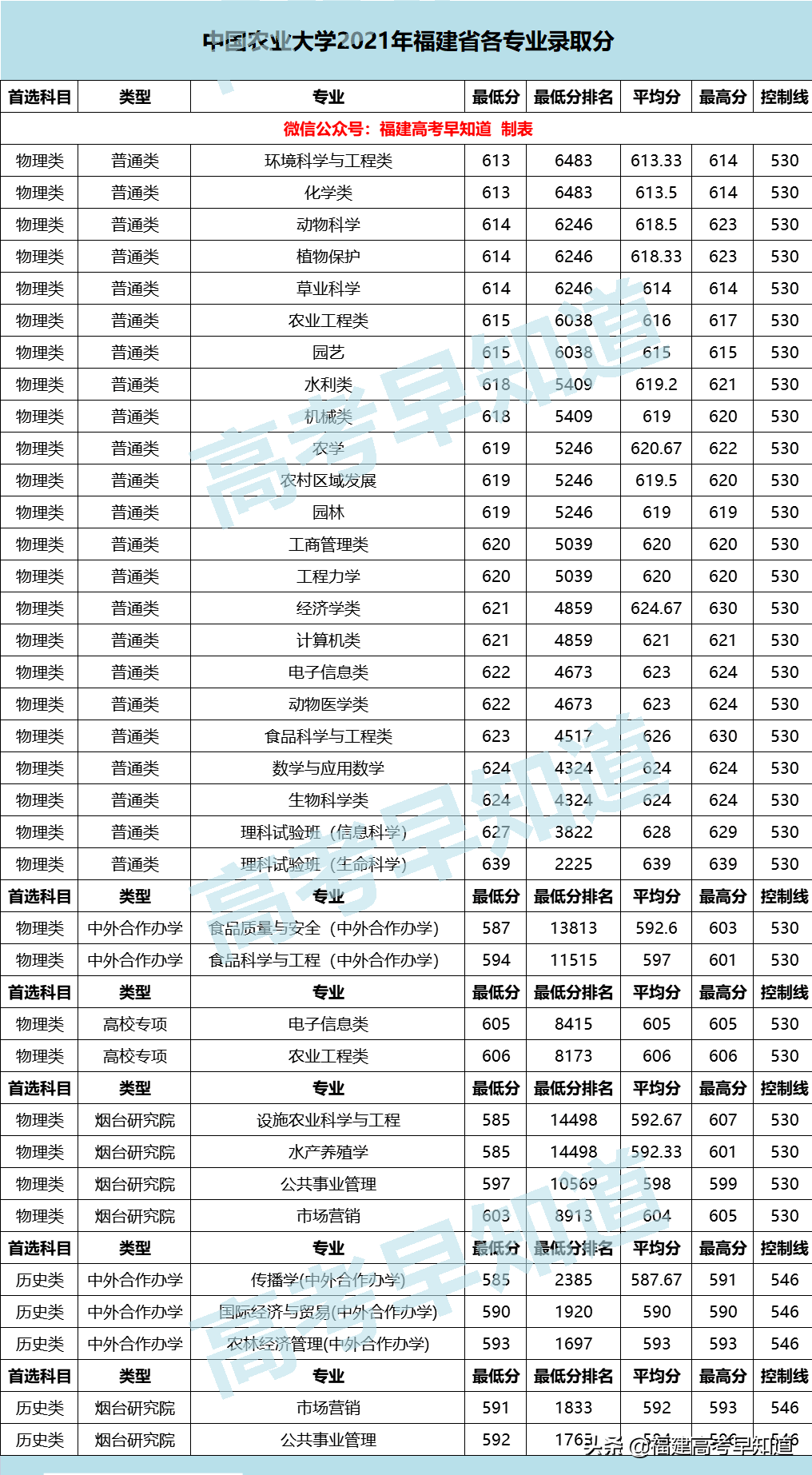 2021厦门本科大学录取分数线(厦门大学、同济大学等16所双一流高校公布2021年各专业最低分)