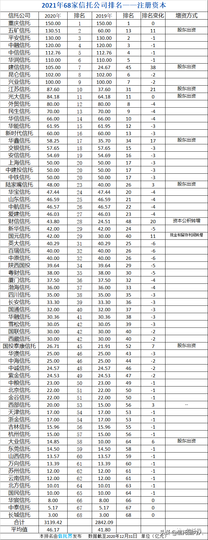 最新全国68家信托公司排名-第1张图片-华展网