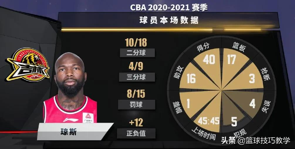 cba的战神是哪个(40 17 16！CBA历史首位！我愿称他为战神)