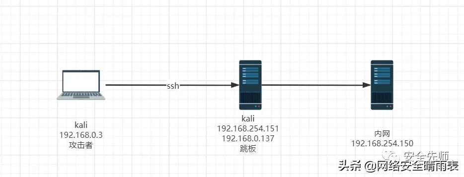 巧用SSH转发功能深入穿透内网