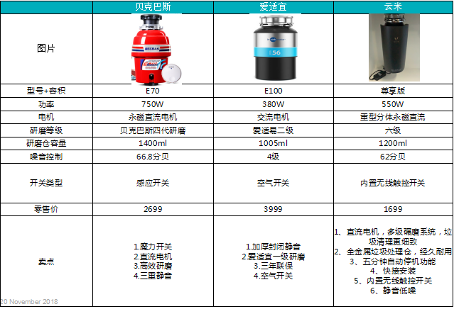 双11攻略：新垃圾分类来临，提早入手厨余垃圾处理器别被分类整懵