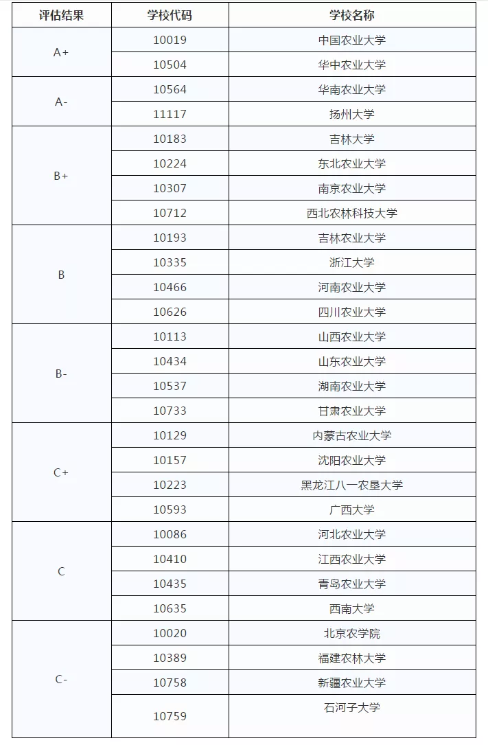 农学专业考研学校排名（考研院校排名丨兽医学专业）