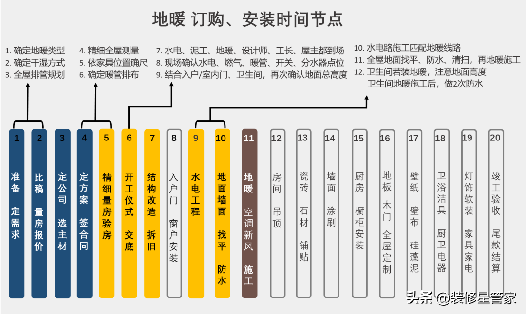 一个冬天烧掉3000元？从选材到安装，地暖省钱的办法都在这了