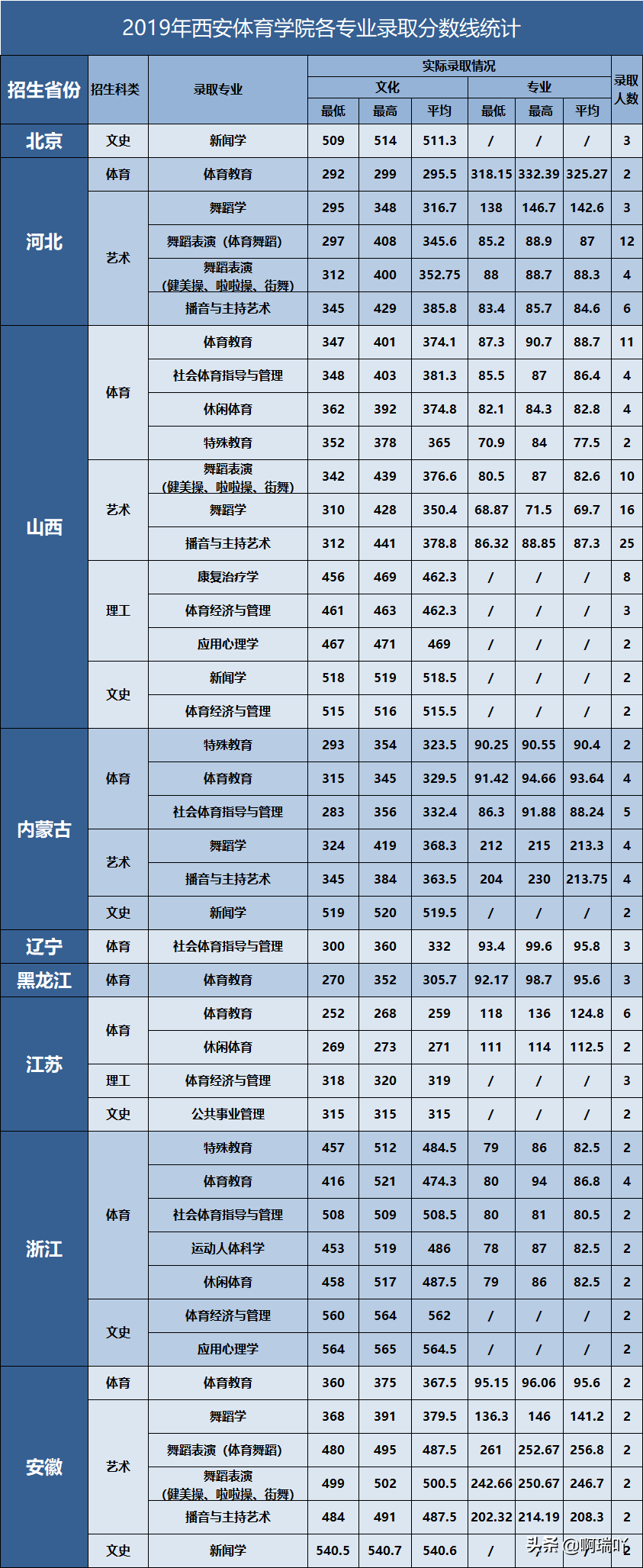 高考报考：陕西14所二本高校录取分数汇总，考生家长收藏