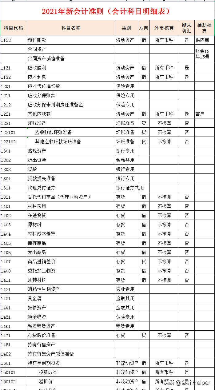 新准则新增会计科目的账务处理案例，附21年最新会计科目表，收藏