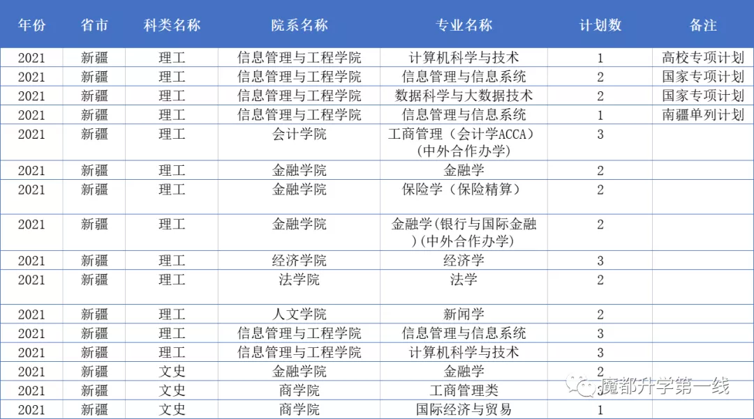 2021年上海财经大学在各省市招生专业计划及录取分数线汇总