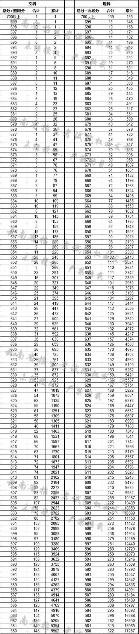 2020年高考全国三卷过600分人数，广西落后，四川理科第一。