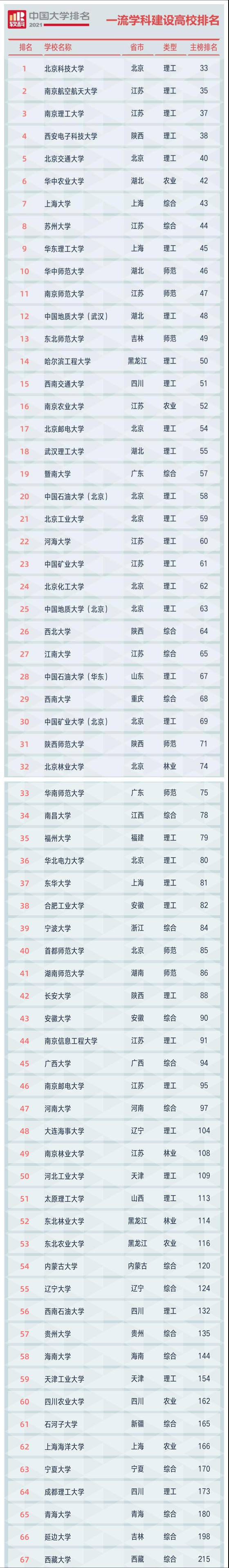 2021年一流建设高校排名出炉，南航位列第二，榜一实至名归