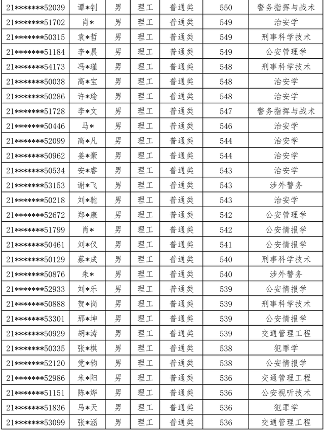 中国人民公安大学2021年本科生录取名单出榜：甘肃、陕西、内蒙古