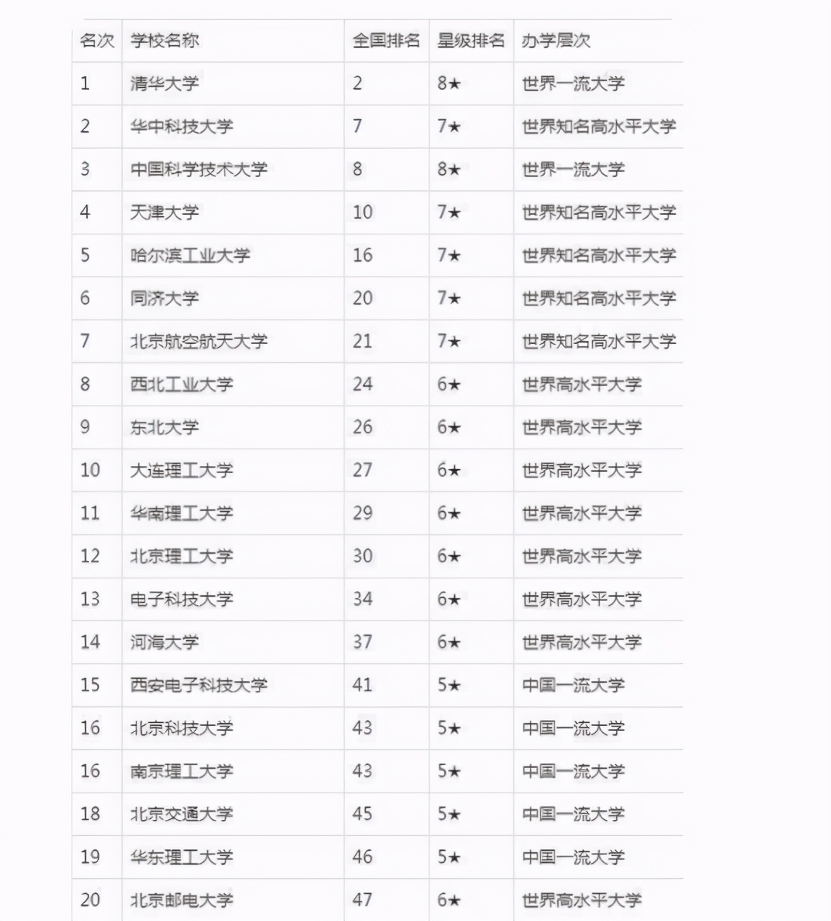 理工类大学排名出炉，清华、华中、中科大领跑，却引发家长质疑