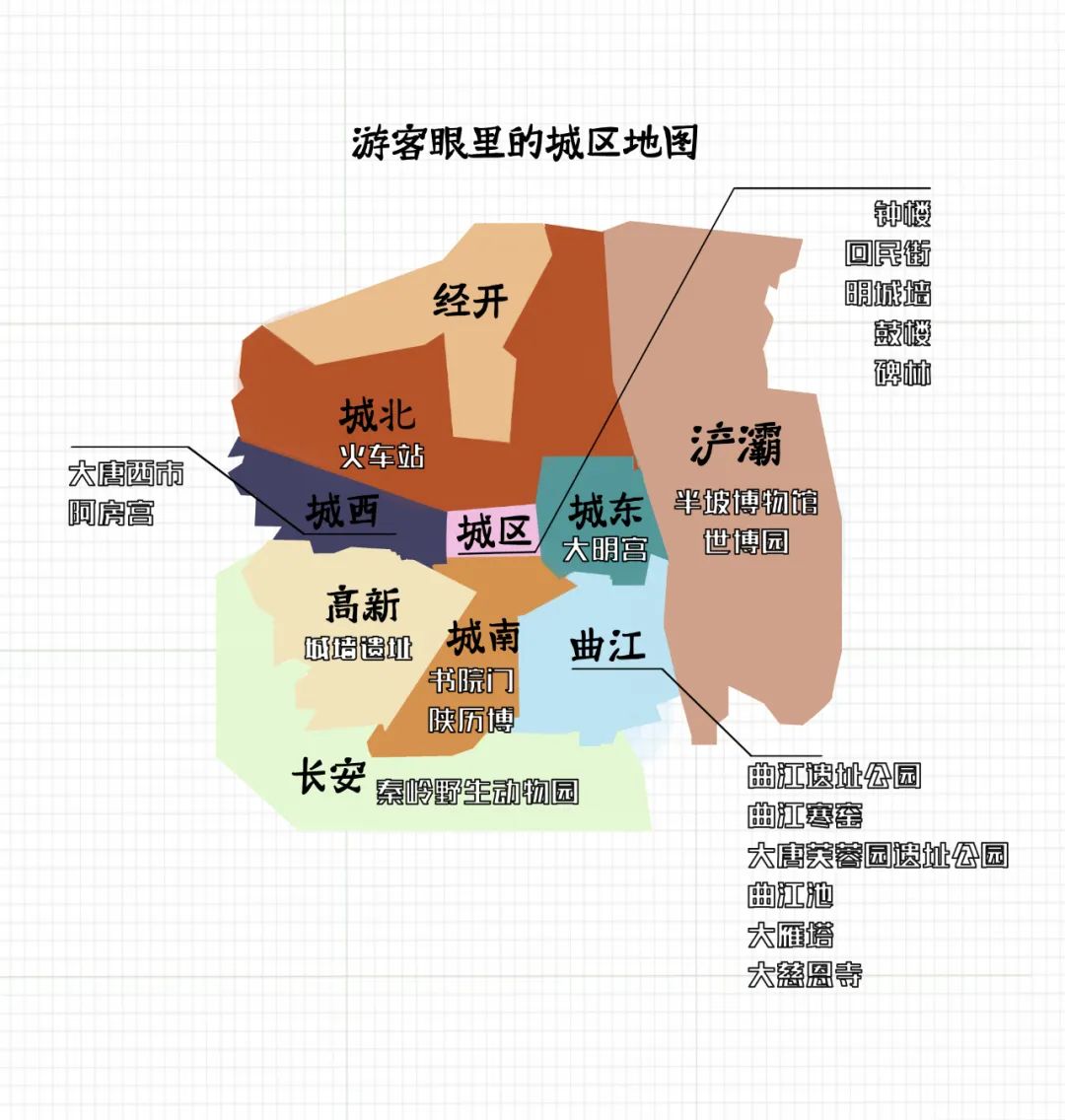 西安从没有严格的分区西安是11区2县从行政区划看来西安是一