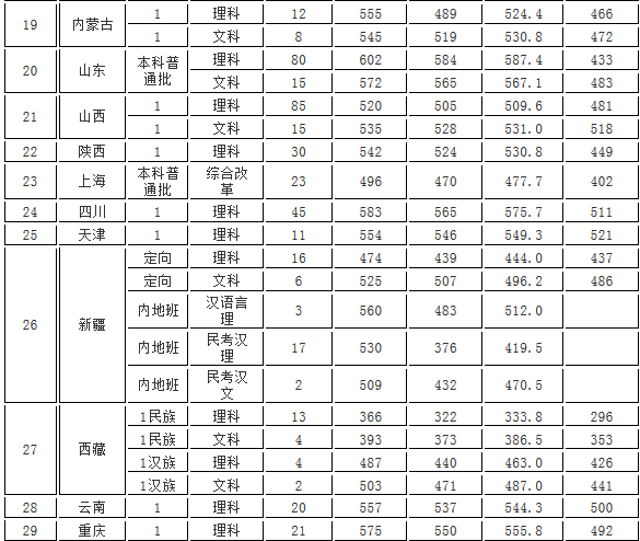 浙江理工大学2016-2018文理类分省录取分数