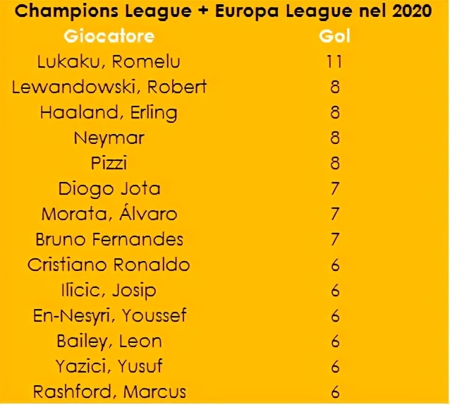 2020欧联杯积分榜(2020年五大联赛10大排名：皇马米兰抢镜，梅西造35球居首)