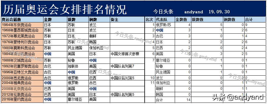 历届的中国女排世界杯冠军(祝贺女排夺得世界杯冠军：历届女排世界杯奥运会亚运会排名情况)