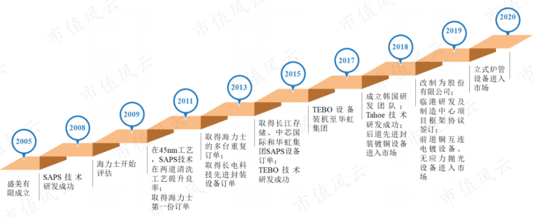 lam是哪国公司(发行市盈率399倍?别被表象迷惑,半导体清洗设备龙头盛美上海来了)