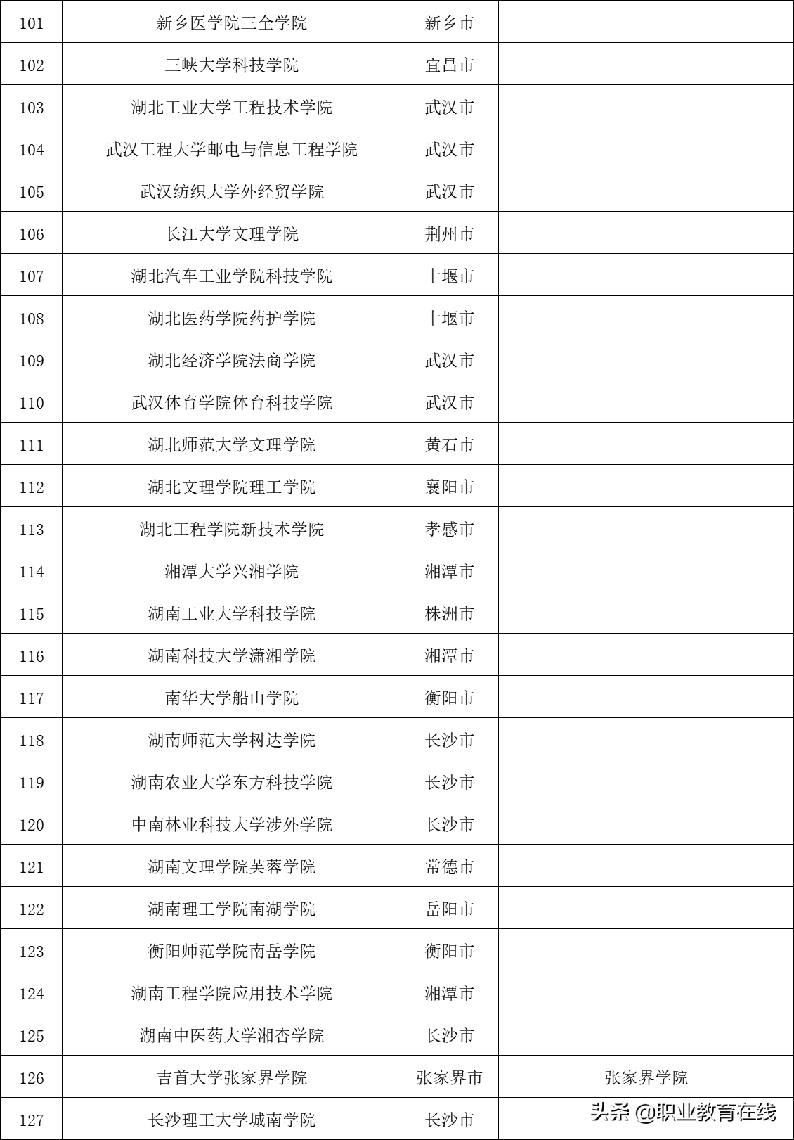 2021年高校名单公布，全国还有多少独立学院待转设？