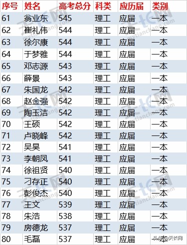 独家：2019炳辉中学理科高考成绩最全榜单