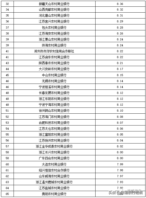 全国355家银行零售理财能力排名报告（2019上半年）