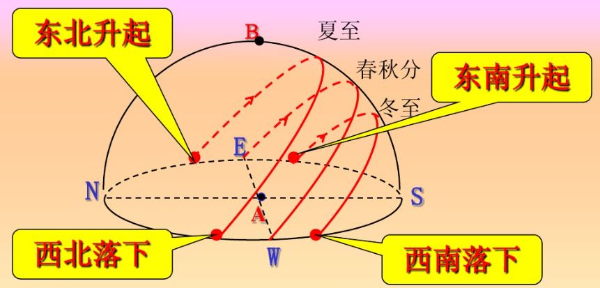 高中地理——日出、日落方向、太阳运动轨迹、太阳高度角