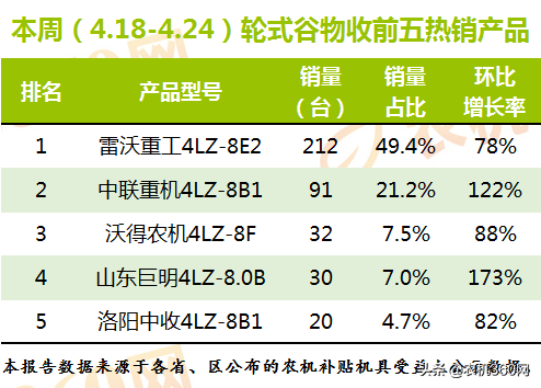 上周小麦收割机热销排行榜TOP5